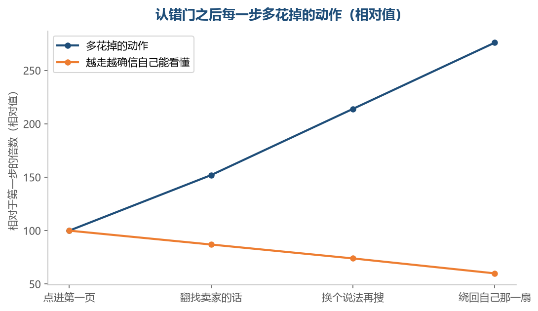 走得越远，多花掉的动作越多，而心里的把握反而一直在往下掉