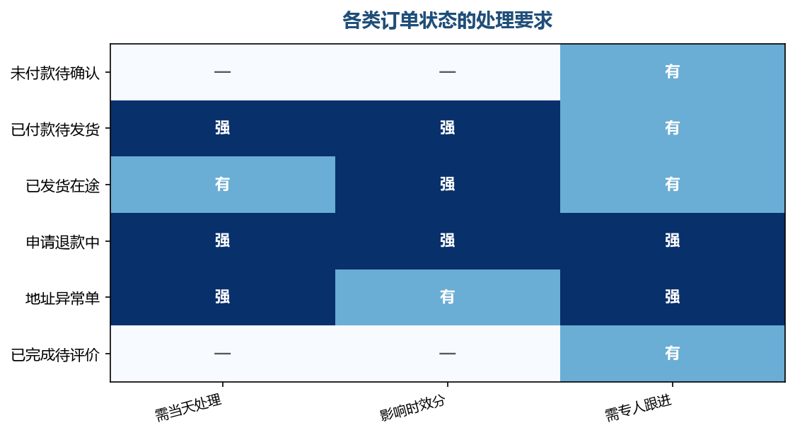 不同状态的处理优先级差别很大,不能一视同仁