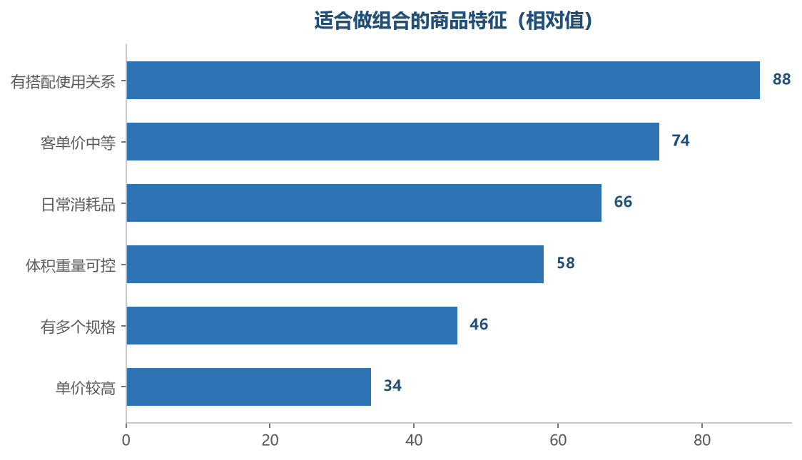 前几项决定的组合更自然