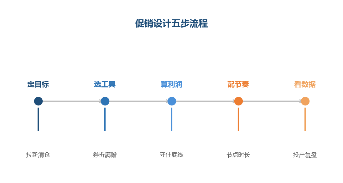 促销设计是五步流程,目标先行、利润为底线