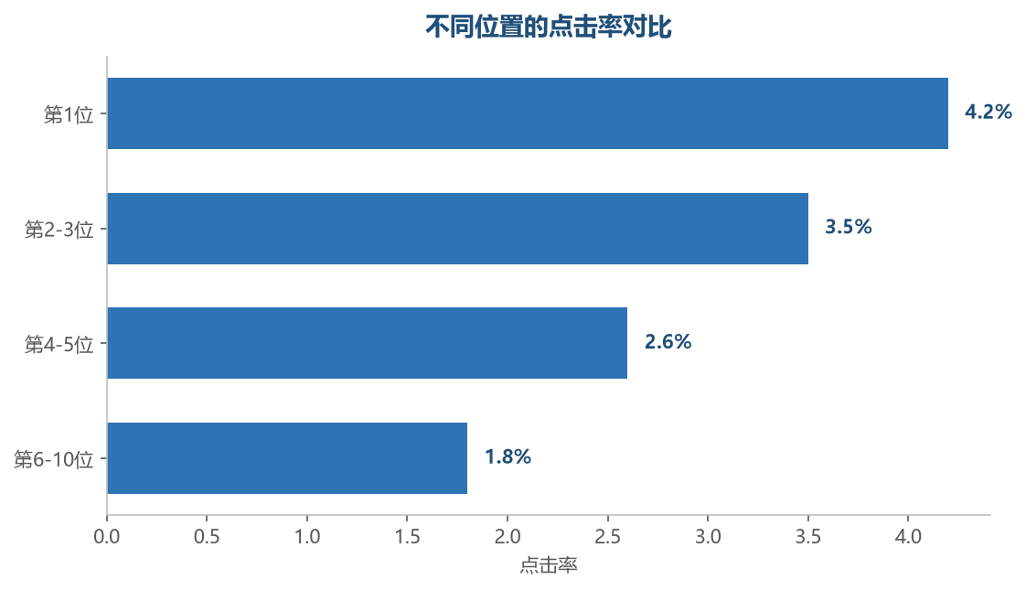 出价与排名关系