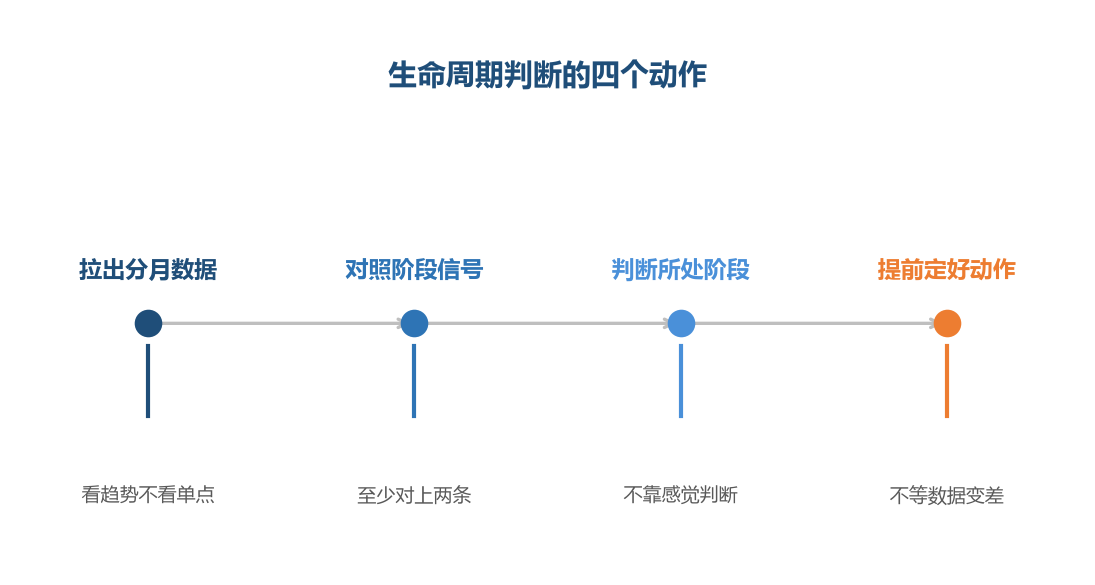 先判断处在哪个阶段，再决定加投入还是收手
