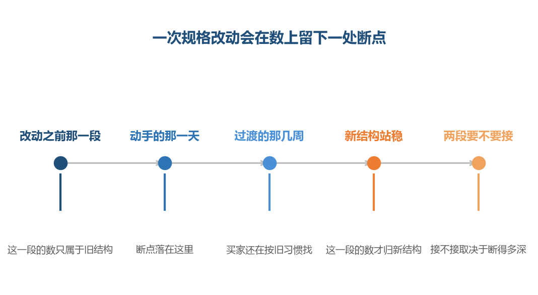 断点不是数据出了问题,是两段的条件已经不是同一个
