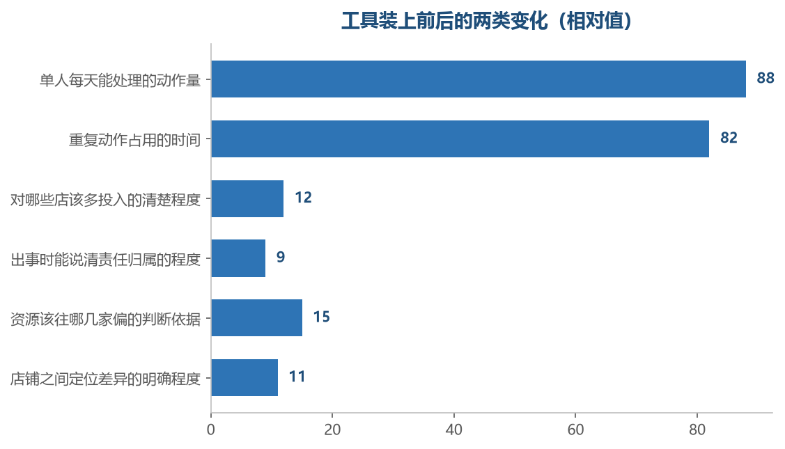 上面两项归工具管,下面几项它碰不到,误用就发生在这条缝上
