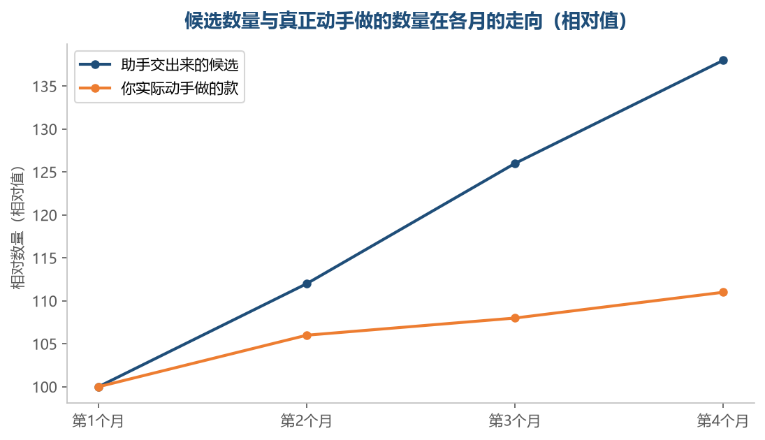 候选那一条线会越涨越陡，你真正能做的款几乎不跟着动