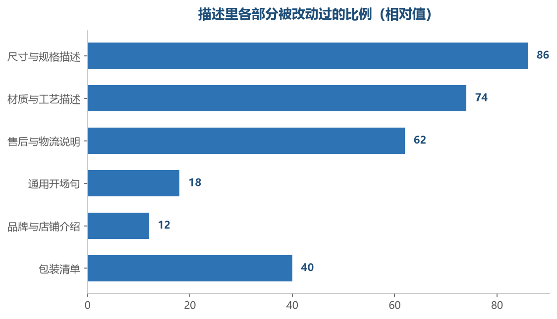 改得最多的部分，往往正是当初被当成通用段直接套用的部分