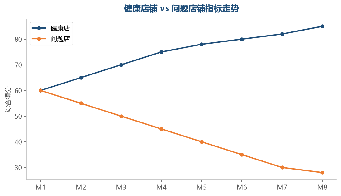 健康度对比