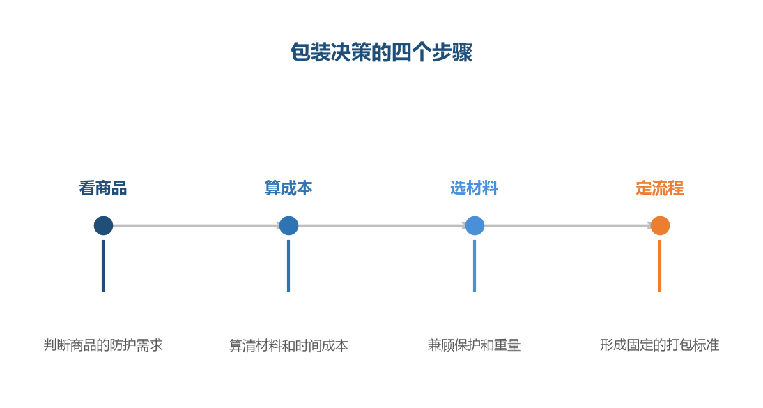 包装的目标是让商品完好到达