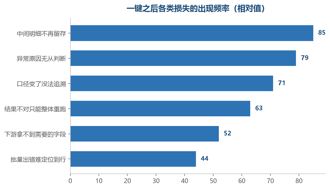 一键之后最先丢掉的往往是明细,而明细正是排查的依据