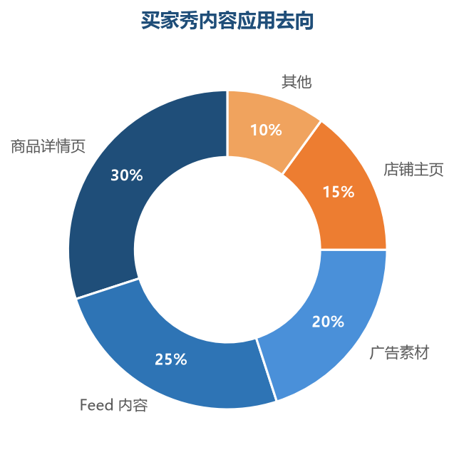 买家秀应用