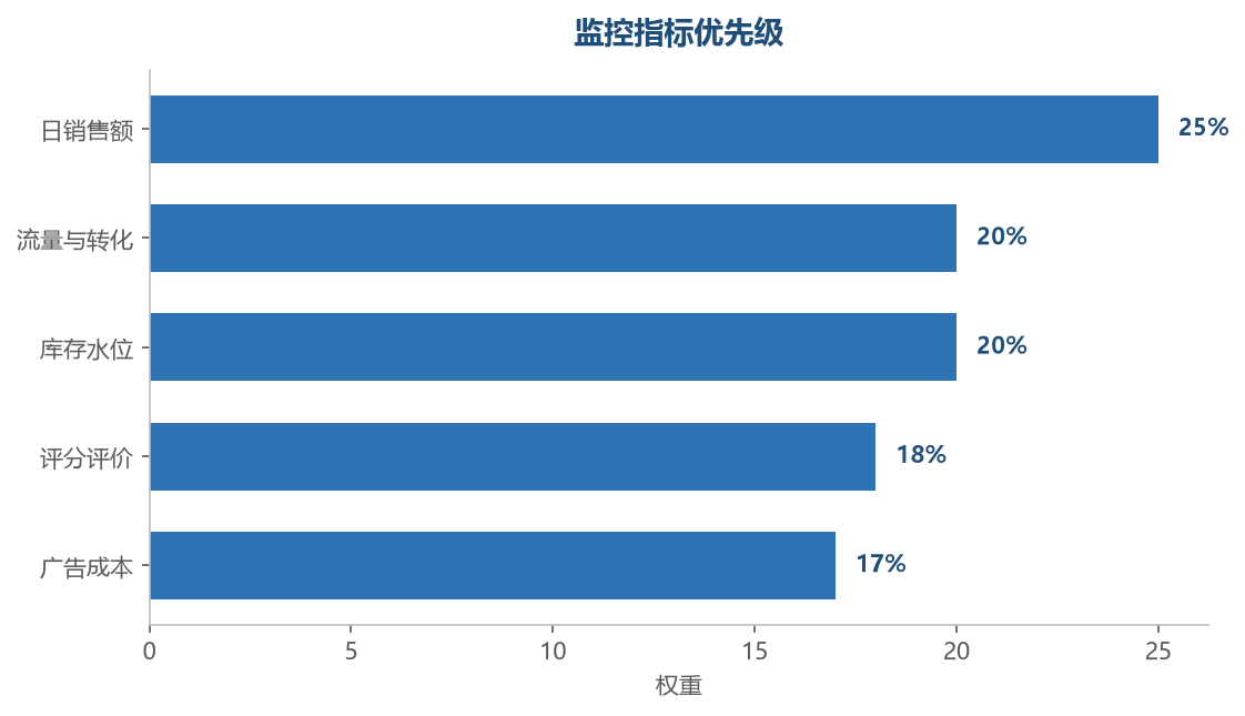 监控指标优先级