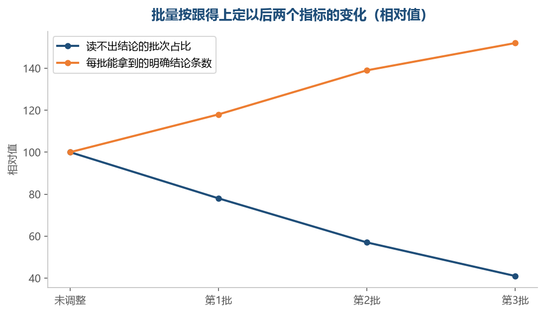 批量收窄到跟得上的范围,读不出结论的批次明显变少