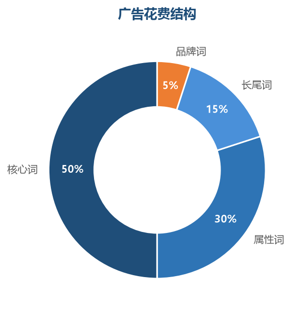 广告花费结构