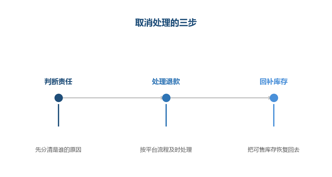 取消处理要快,但动作要完整