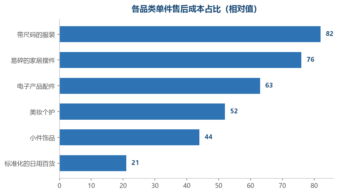 品类不同，售后的隐性支出差距很明显