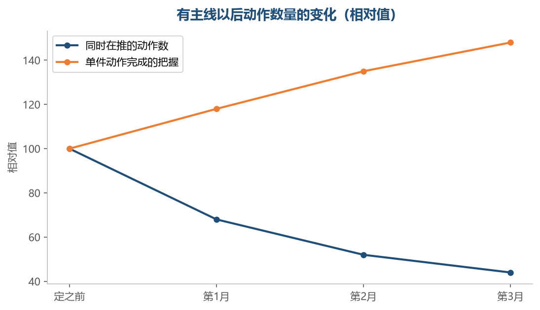 主线的作用不是让动作变多,是让动作变少而每件更能收尾