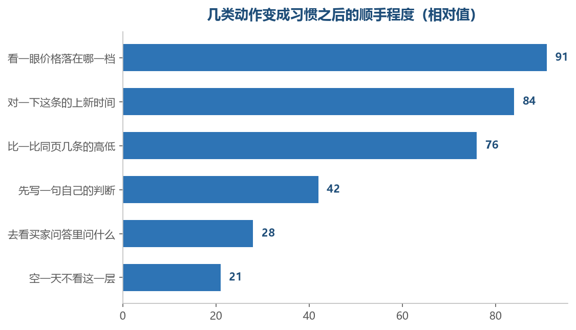 越省事的动作越容易长成习惯,越需要主动的动作越容易被放下