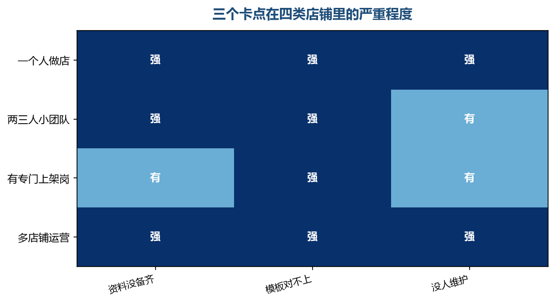 人越少,没人维护这一条越突出