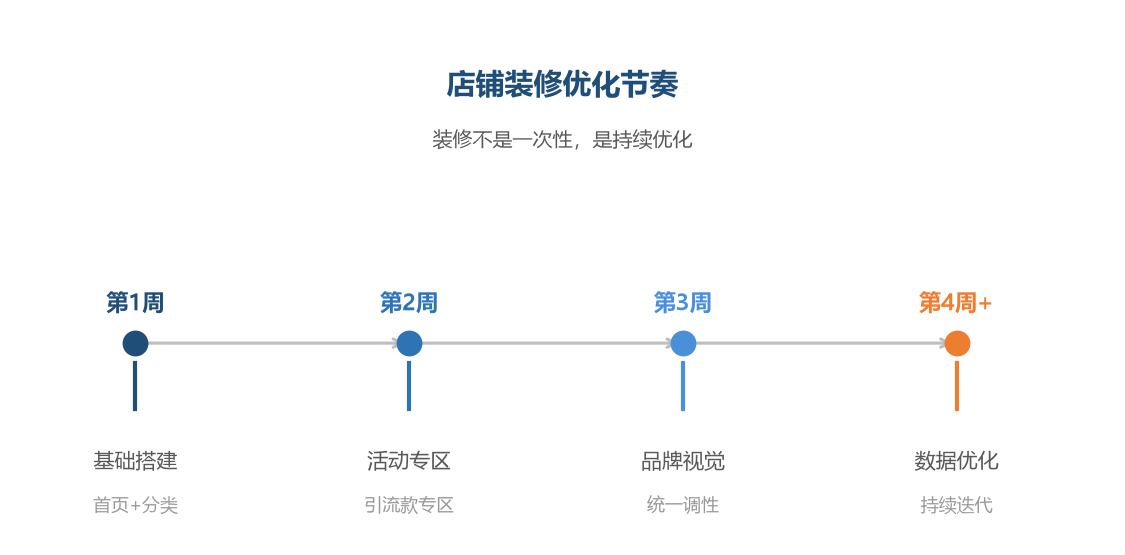 店铺装修优化节奏
