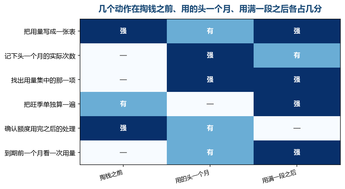 值得花力气的动作，多数落在掏钱之前和用满一段之后这两栏里