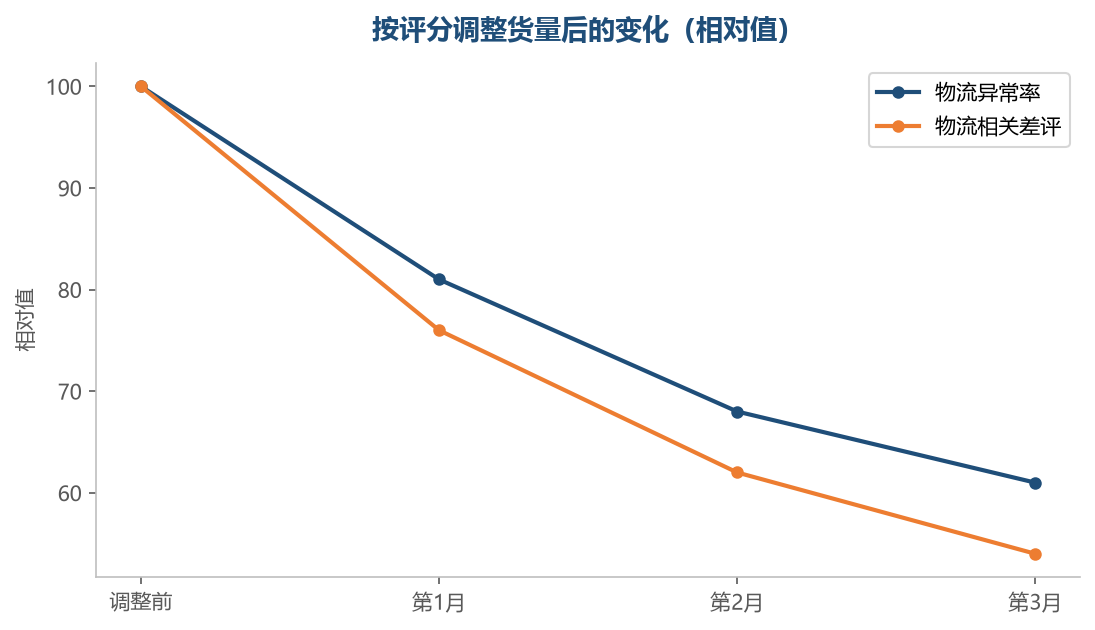 把货量给表现好的渠道，整体指标就会上升