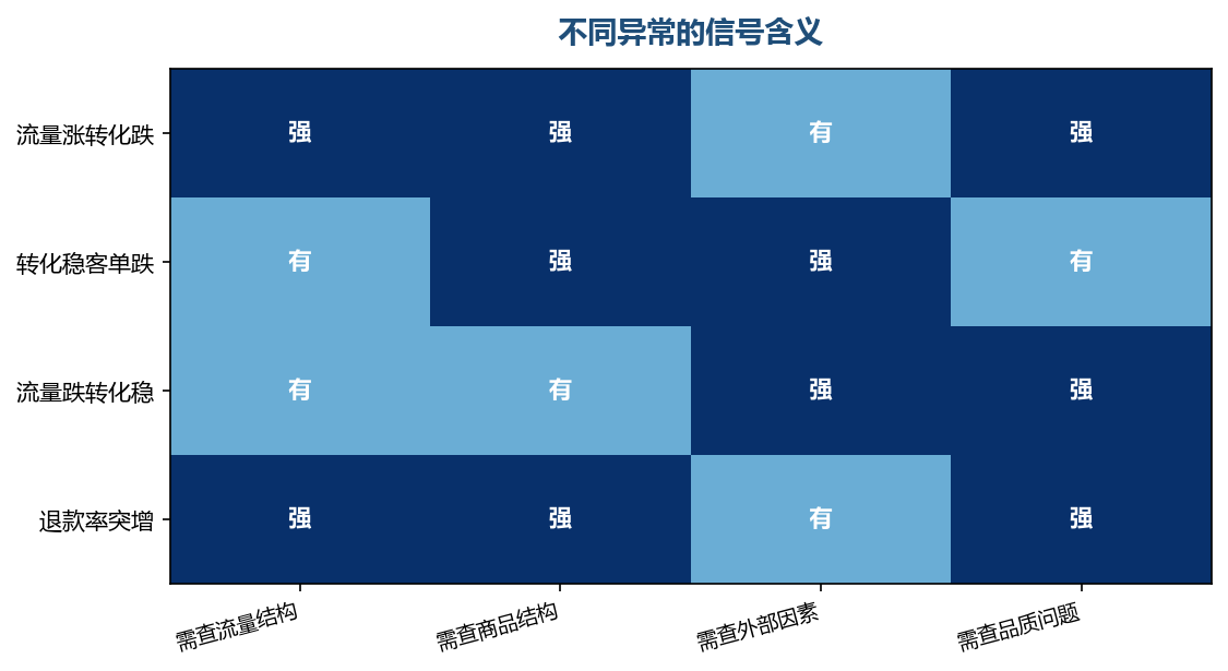 异常的组合方式不同,指向的原因也不同