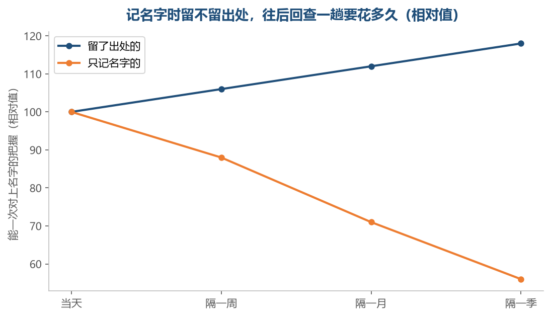 只记名字的那条线越往后越低,留了出处的那条反而越走越稳