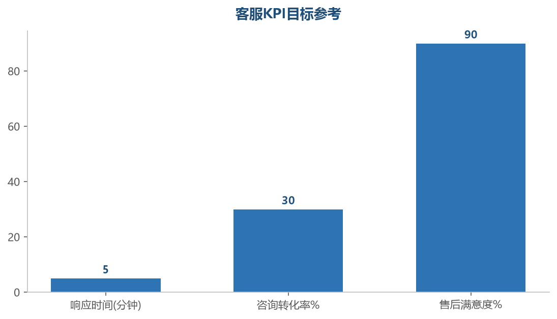 KPI目标参考