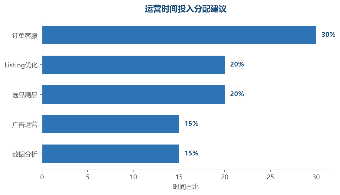 运营时间投入分配建议