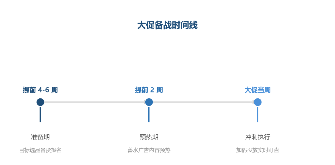 大促备战从提前 4-6 周开始,越早准备越从容