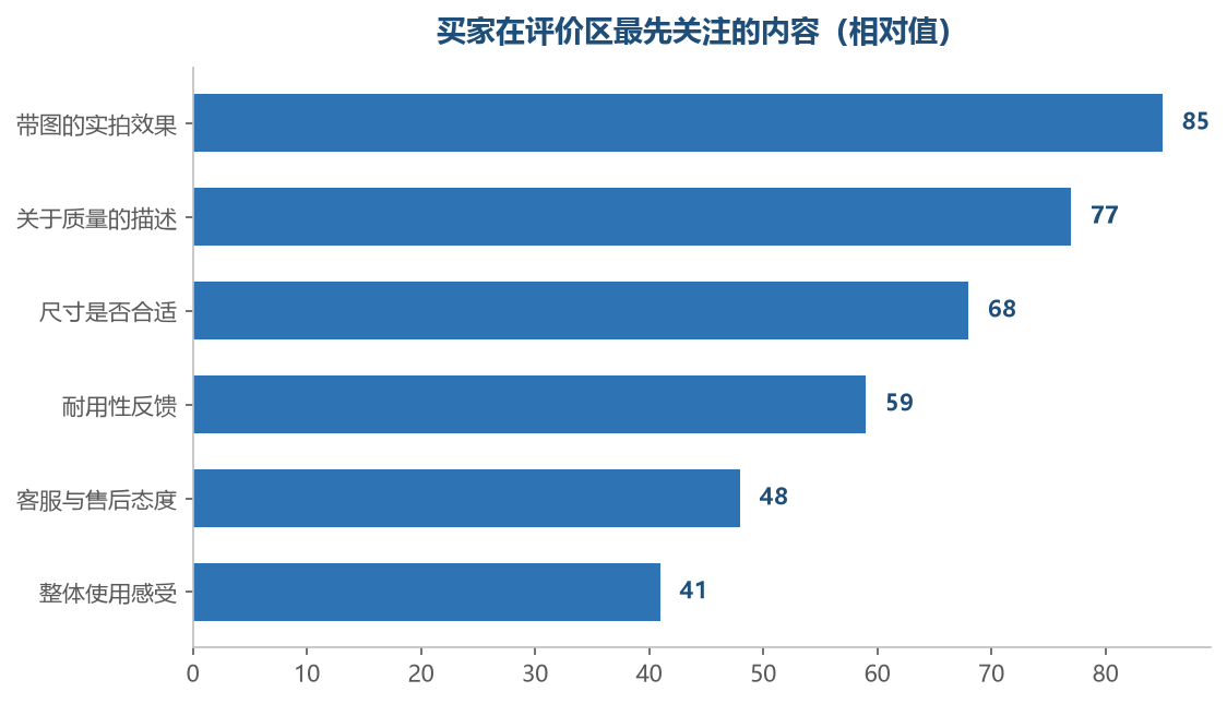 前几条评价的取舍,决定了买家的第一印象