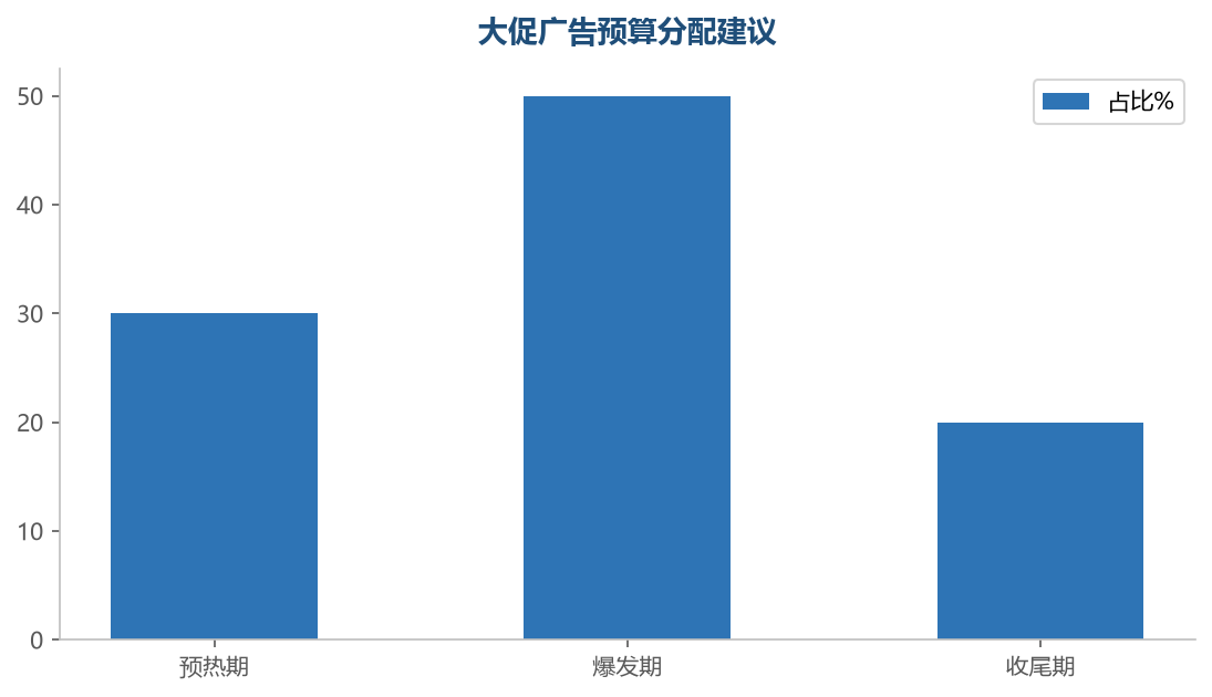 大促广告预算分配建议