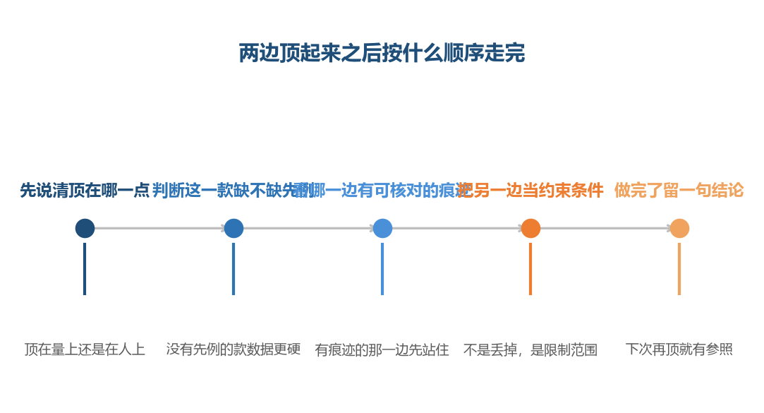 五个动作走完,顶起来这件事就从争输赢变成了一次分工