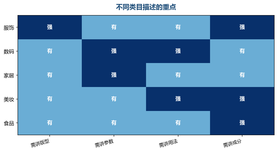 类目不同,描述要优先回答的问题也不同
