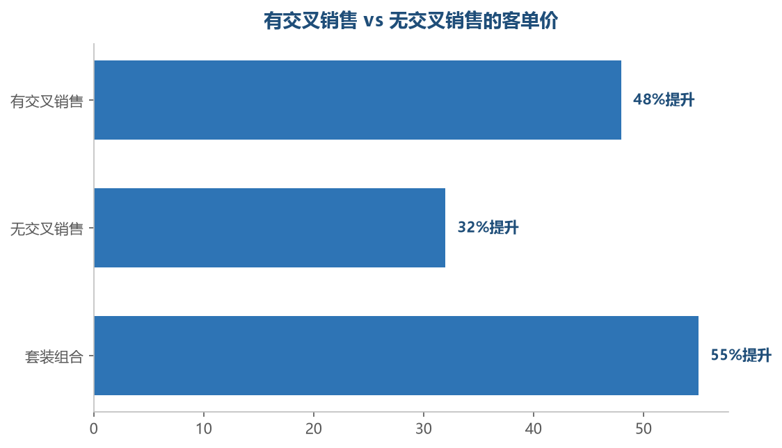 套装组合对客单价的提升效果最显著
