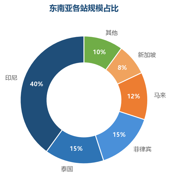 站点规模分布