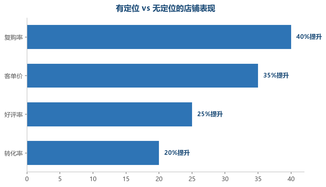 有清晰定位的店铺在复购率和客单价上优势明显