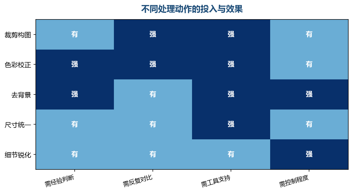 不同动作的难度和收益不一样
