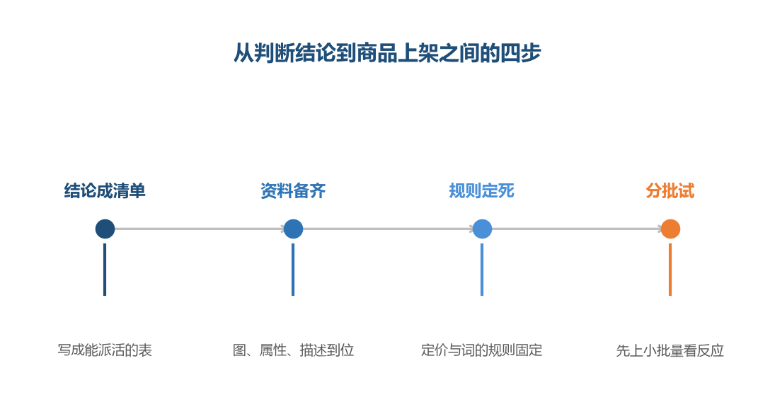 这四步都在判断之后、上架之前，跳过任何一步都会把问题推到后面