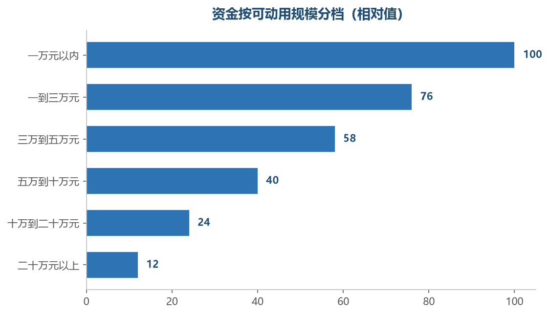 档位越高能承受的试错轮数越多,小资金的关键不是钱少,而是试错次数被压缩