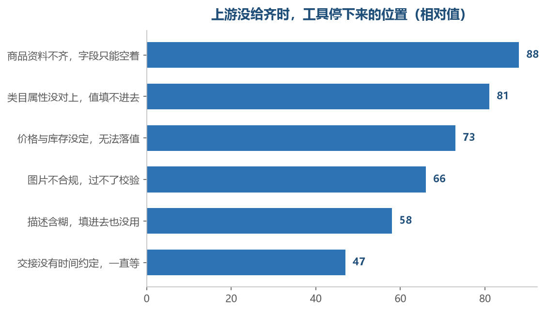 停下来的位置几乎都在开工之前，而不是工具跑的中途