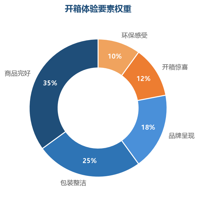 商品完好和包装整洁是开箱体验的基础,品牌和惊喜是加分项