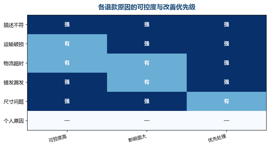 可控度高的原因先改,短期就能看到退款率变化