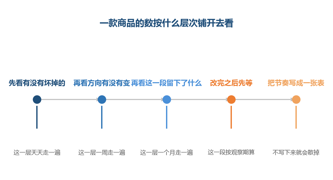 五个层次走完一轮的时间不同,把它们塞进同一个早上,短的会被看得太碎