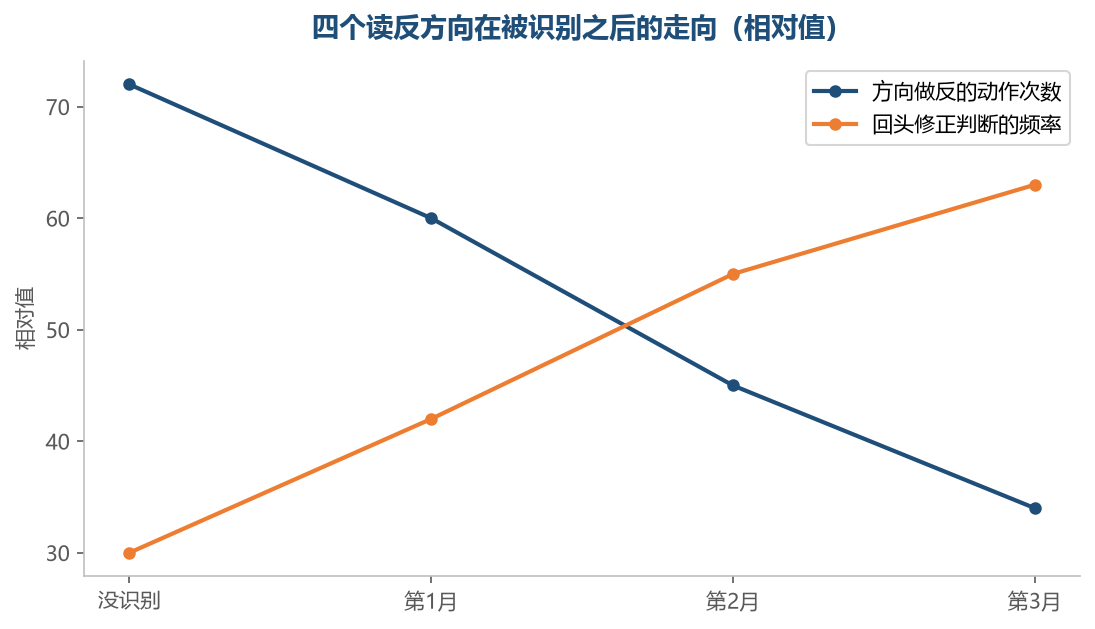 读反的走向是它自己不会消失,要么被识别出来,要么一直重复下去