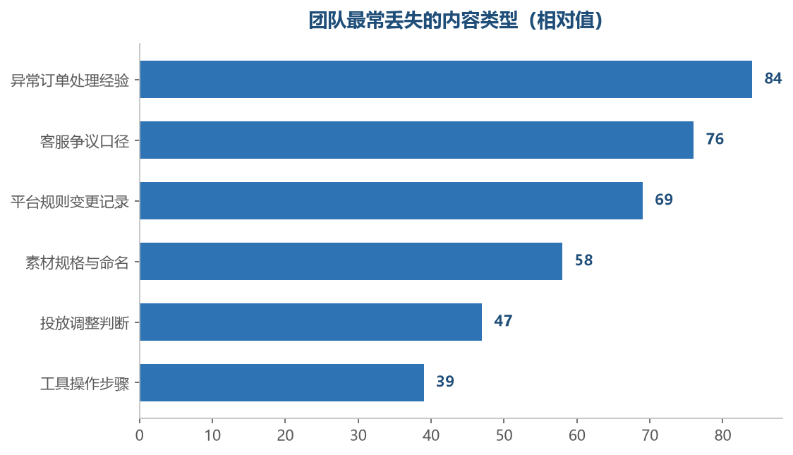 最容易丢的往往是最高频的