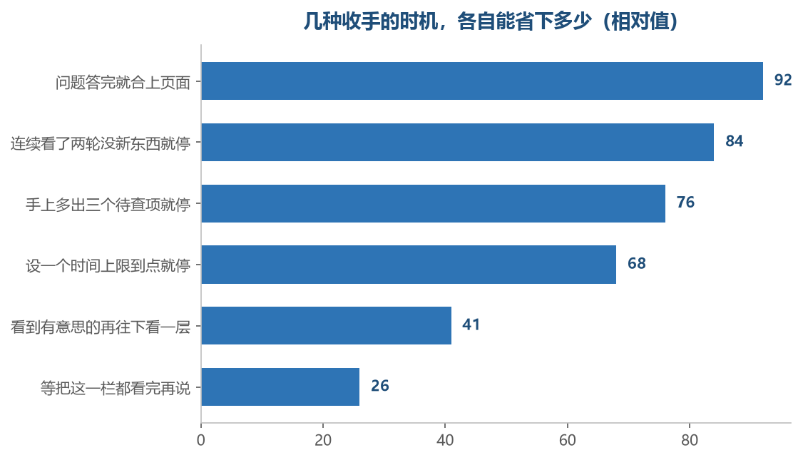 越靠上的越是主动收手,越靠下的越是被页面牵着走