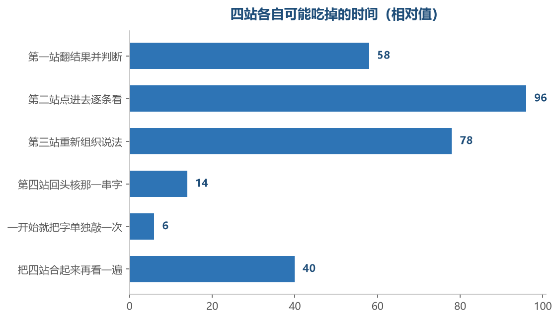 最耗时间的不是想不起来字,是点进去逐条看那一站