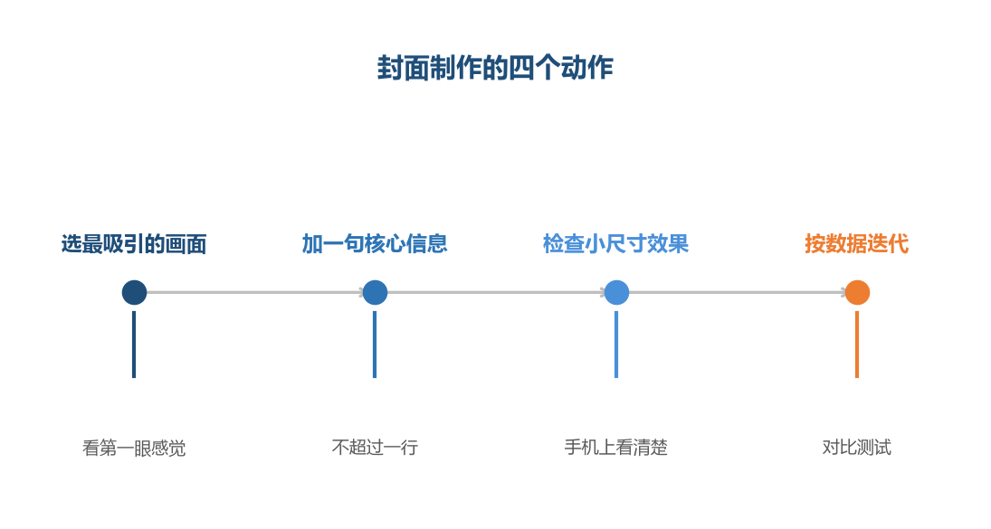 封面的任务只有一个：让人点开