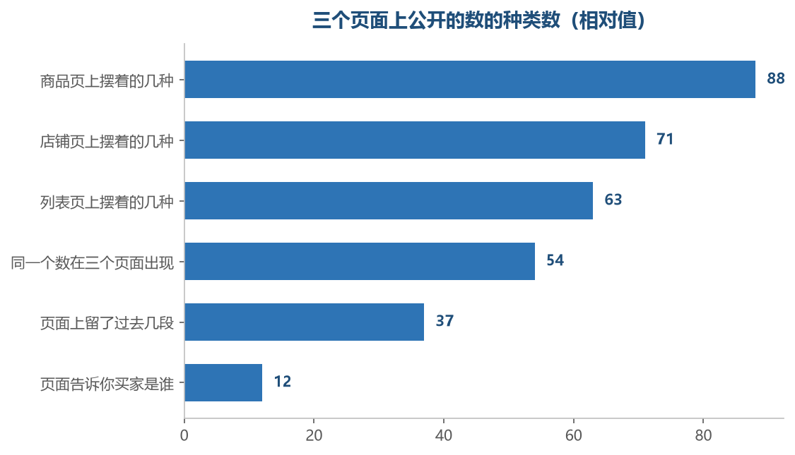 排在最前面的那几项都在页面上，排在最后的两项从头到尾都不在